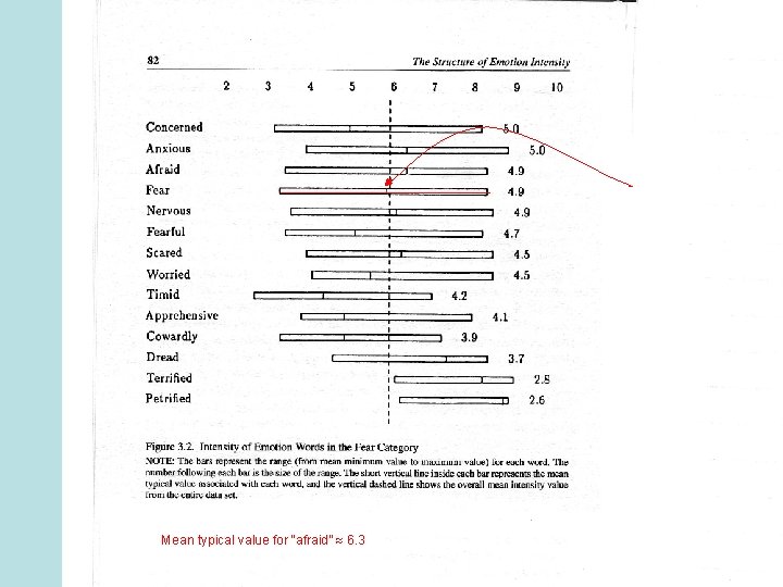 Mean typical value for “afraid” 6. 3 