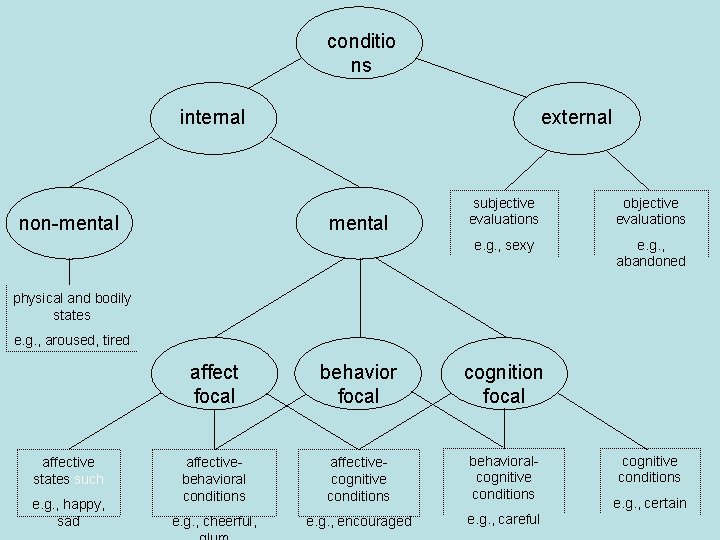 conditio ns internal non-mental external mental subjective evaluations objective evaluations e. g. , sexy
