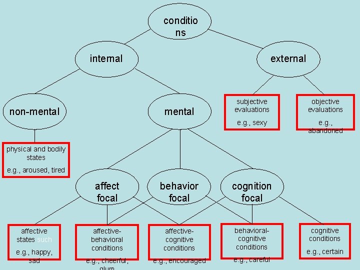 conditio ns internal non-mental external mental subjective evaluations objective evaluations e. g. , sexy