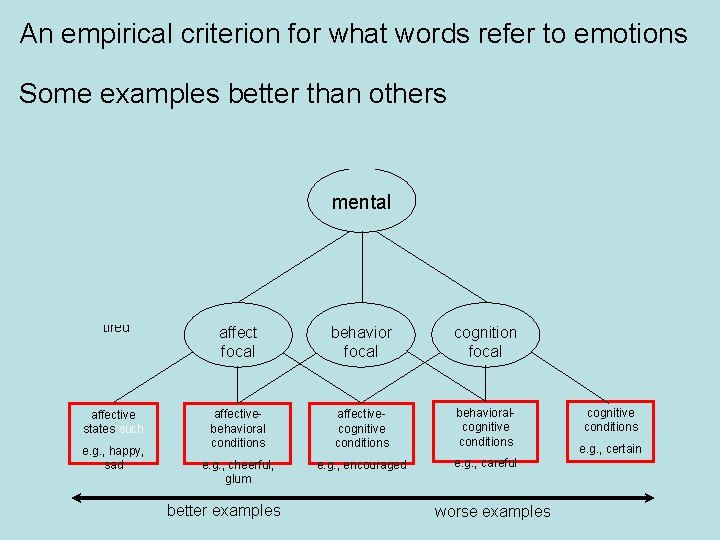 An empirical criterion for what conditi words refer to emotions Some examplesinterna better than
