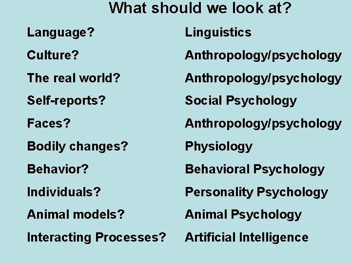 What should we look at? Language? Linguistics Culture? Anthropology/psychology The real world? Anthropology/psychology Self-reports?