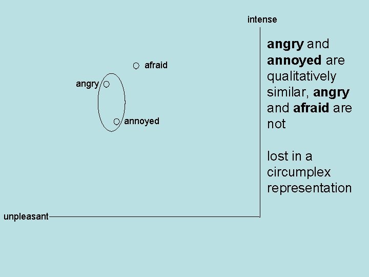 intense afraid angry annoyed angry and annoyed are qualitatively similar, angry and afraid are