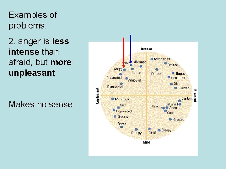 Examples of problems: 2. anger is less intense than afraid, but more unpleasant Makes