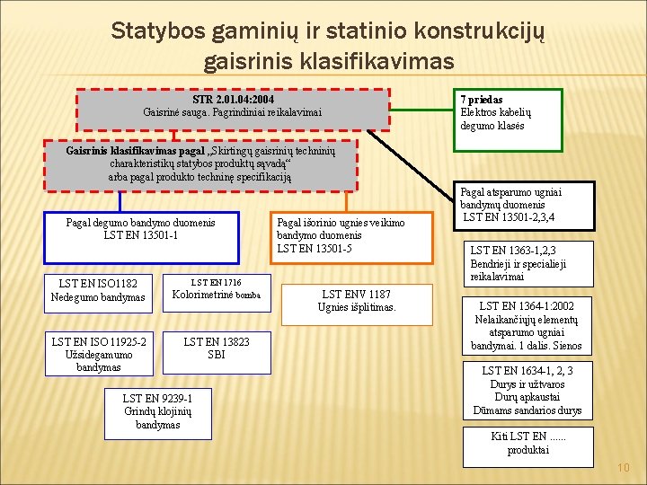 Statybos gaminių ir statinio konstrukcijų gaisrinis klasifikavimas STR 2. 01. 04: 2004 Gaisrinė sauga.