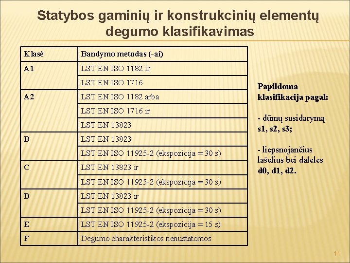 Statybos gaminių ir konstrukcinių elementų degumo klasifikavimas Klasė Bandymo metodas (-ai) A 1 LST