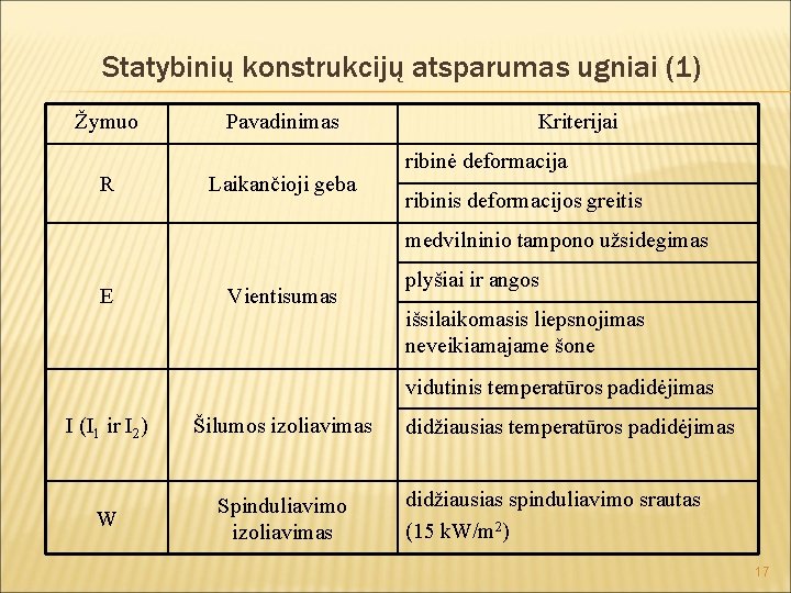 Statybinių konstrukcijų atsparumas ugniai (1) Žymuo R Pavadinimas Laikančioji geba Kriterijai ribinė deformacija ribinis