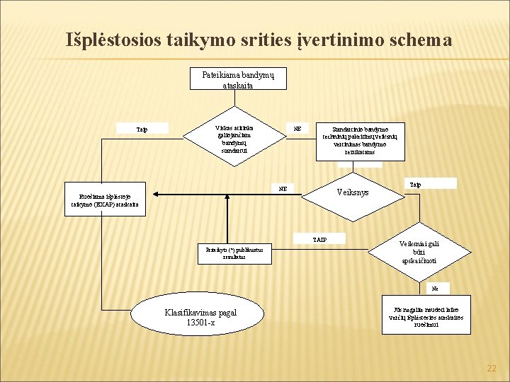 Išplėstosios taikymo srities įvertinimo schema Pateikiama bandymų ataskaita Taip Viskas atitinka galiojančiam bandymų standartui