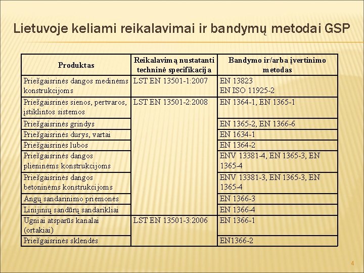 Lietuvoje keliami reikalavimai ir bandymų metodai GSP Reikalavimą nustatanti Bandymo ir/arba įvertinimo techninė specifikacija