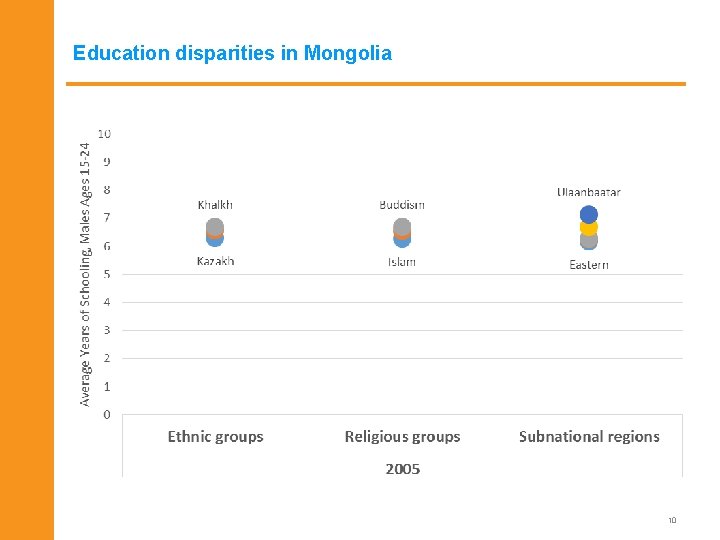 Education disparities in Mongolia 10 