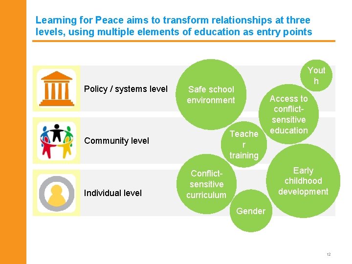 Learning for Peace aims to transform relationships at three levels, using multiple elements of