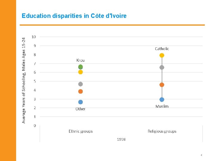 Education disparities in Côte d'Ivoire 4 