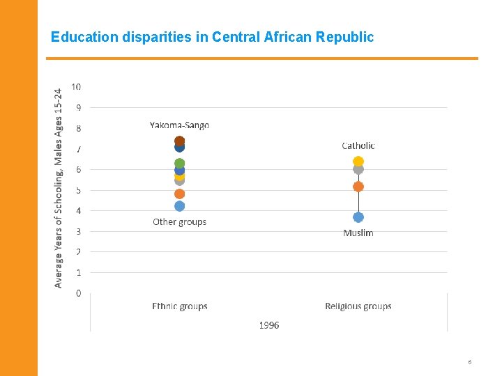 Education disparities in Central African Republic 6 