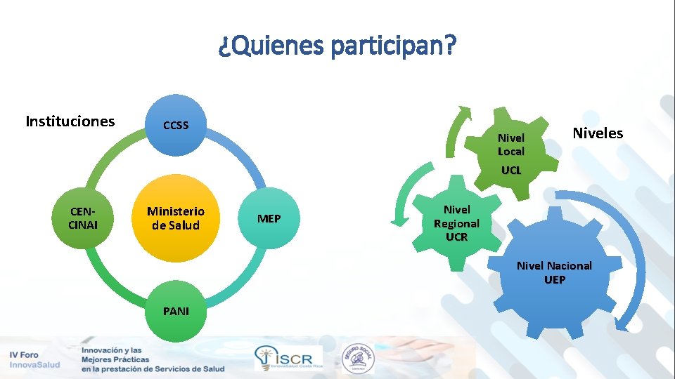 ¿Quienes participan? Instituciones CENCINAI CCSS Ministerio de Salud Nivel Local UCL MEP Niveles Nivel