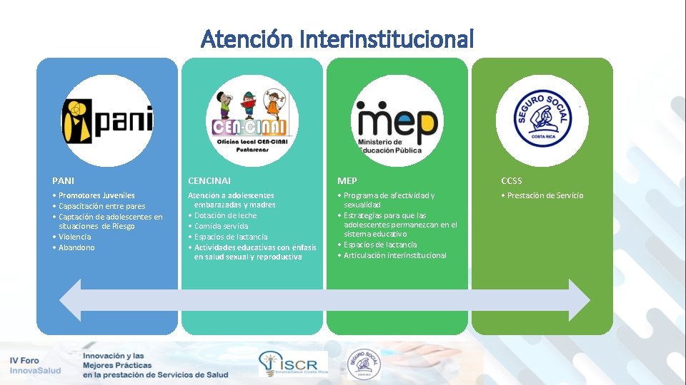 Atención Interinstitucional PANI CENCINAI MEP CCSS • Promotores Juveniles • Capacitación entre pares •