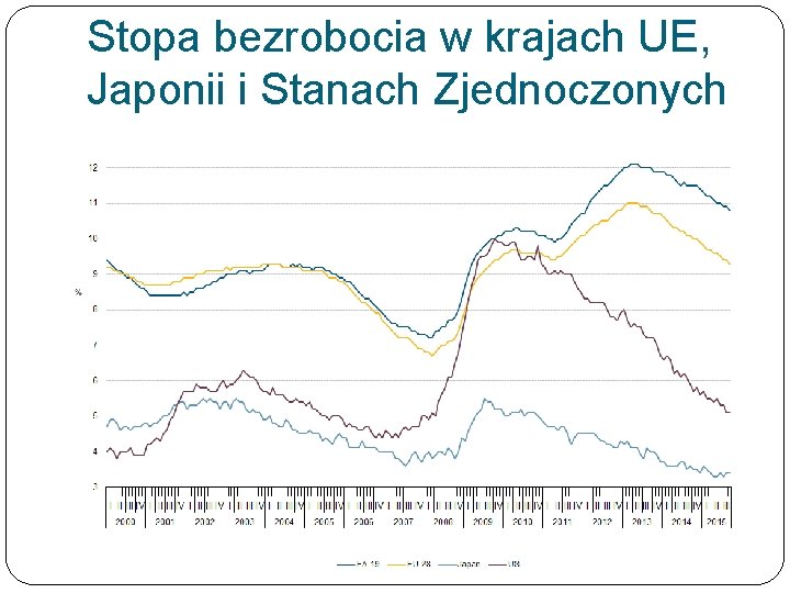 Stopa bezrobocia w krajach UE, Japonii i Stanach Zjednoczonych 