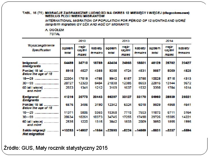 Źródło: GUS, Mały rocznik statystyczny 2015 