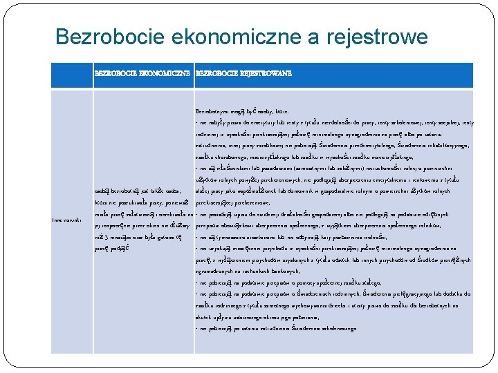 Bezrobocie ekonomiczne a rejestrowe BEZROBOCIE EKONOMICZNE BEZROBOCIE REJESTROWANE Inne warunki Bezrobotnymi mogą być osoby,