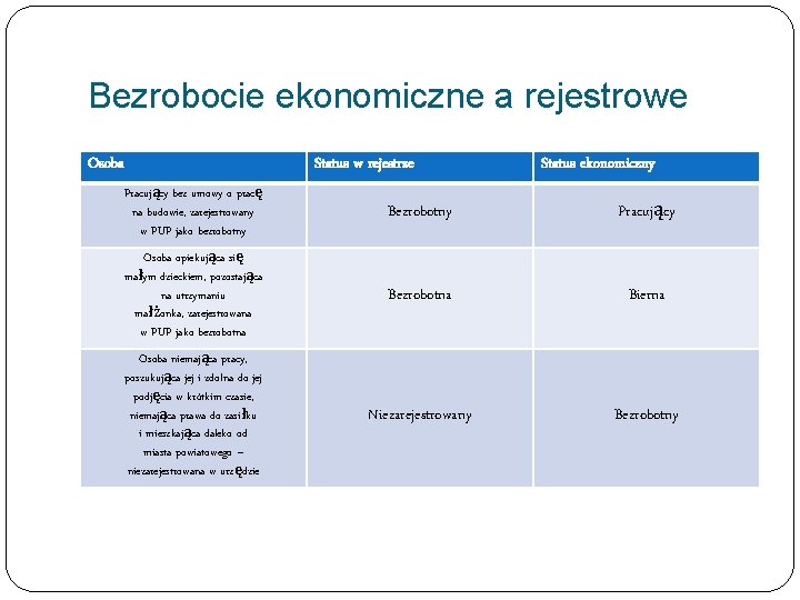 Bezrobocie ekonomiczne a rejestrowe Osoba Status w rejestrze Status ekonomiczny Pracujący bez umowy o