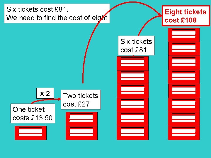 Six tickets cost £ 81. We need to find the cost of eight Eight