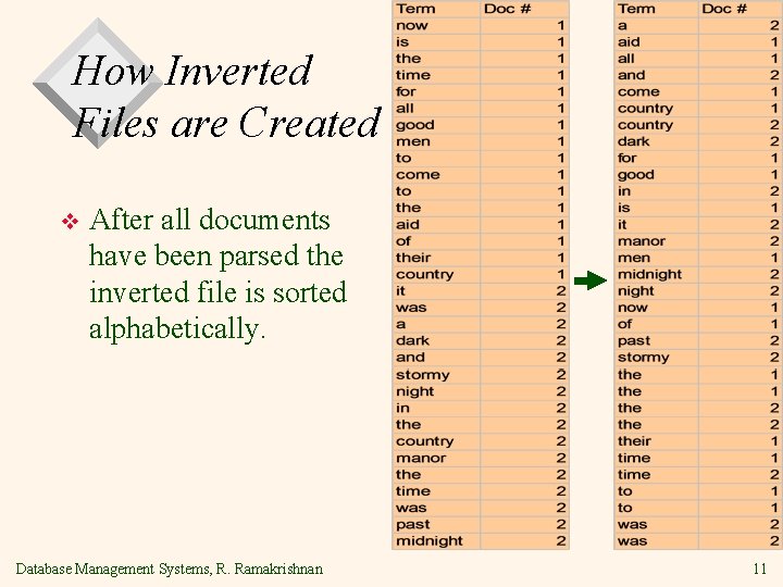 How Inverted Files are Created v After all documents have been parsed the inverted