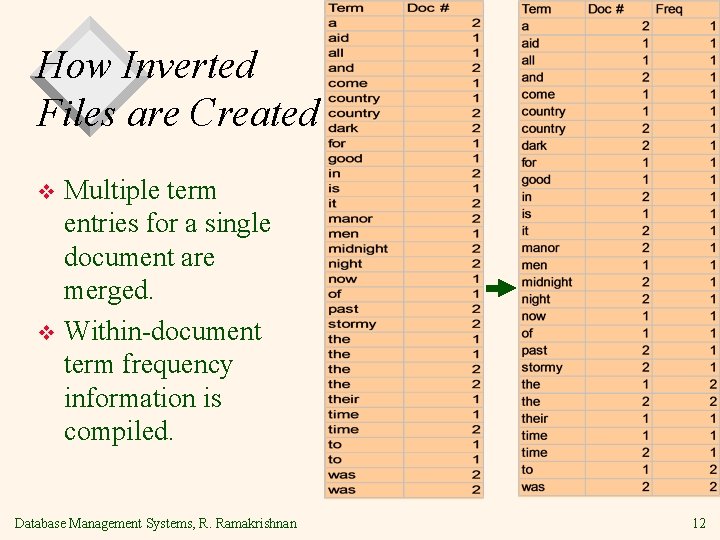 How Inverted Files are Created Multiple term entries for a single document are merged.