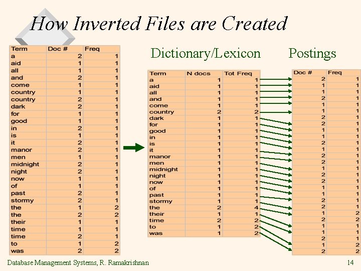 How Inverted Files are Created Dictionary/Lexicon Database Management Systems, R. Ramakrishnan Postings 14 