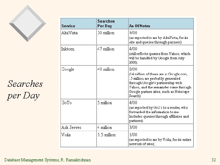 Searches per Day Database Management Systems, R. Ramakrishnan 32 