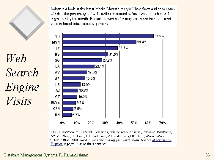 Web Search Engine Visits Database Management Systems, R. Ramakrishnan 33 