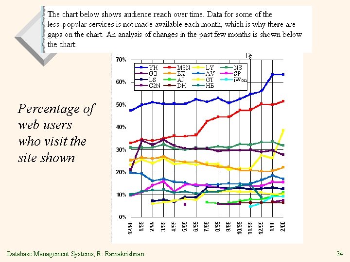 Percentage of web users who visit the site shown Database Management Systems, R. Ramakrishnan