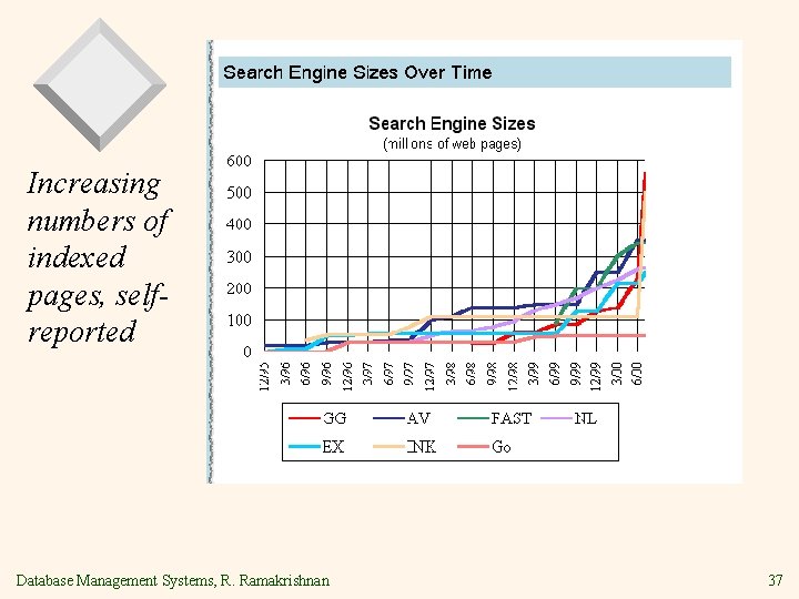 Increasing numbers of indexed pages, selfreported Database Management Systems, R. Ramakrishnan 37 