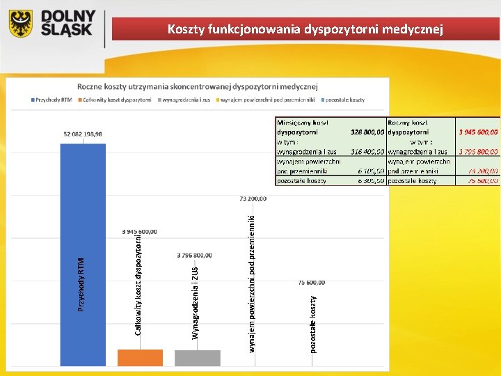 pozostałe koszty wynajem powierzchni pod przemienniki Wynagrodzenia i ZUS Całkowity koszt dyspozytorni Przychody RTM