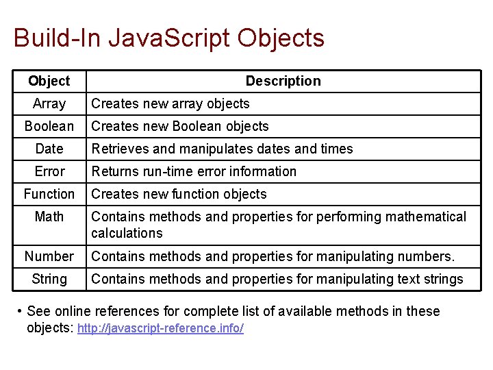 Build-In Java. Script Objects Object Array Boolean Description Creates new array objects Creates new