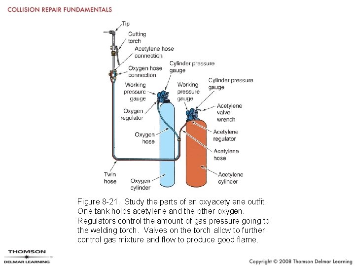 Figure 8 -21. Study the parts of an oxyacetylene outfit. One tank holds acetylene