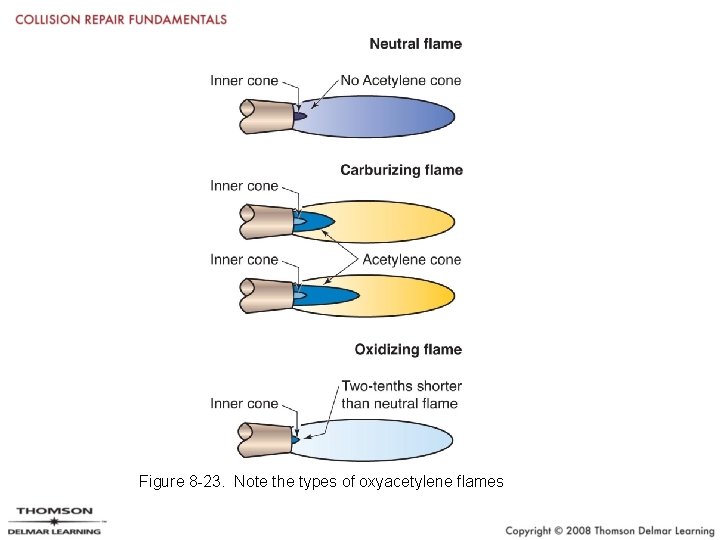 Figure 8 -23. Note the types of oxyacetylene flames 