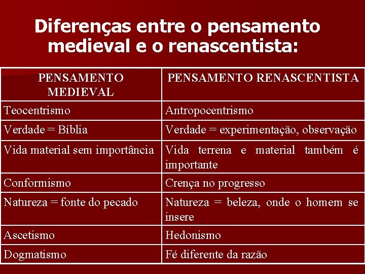 Diferenças entre o pensamento medieval e o renascentista: PENSAMENTO RENASCENTISTA MEDIEVAL Teocentrismo Antropocentrismo Verdade