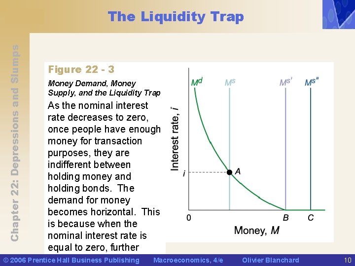 Chapter 22: Depressions and Slumps The Liquidity Trap Figure 22 - 3 Money Demand,