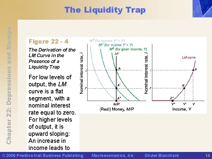 Chapter 22: Depressions and Slumps The Liquidity Trap Figure 22 - 4 The Derivation