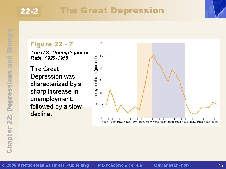 Chapter 22: Depressions and Slumps 22 -2 The Great Depression Figure 22 - 7