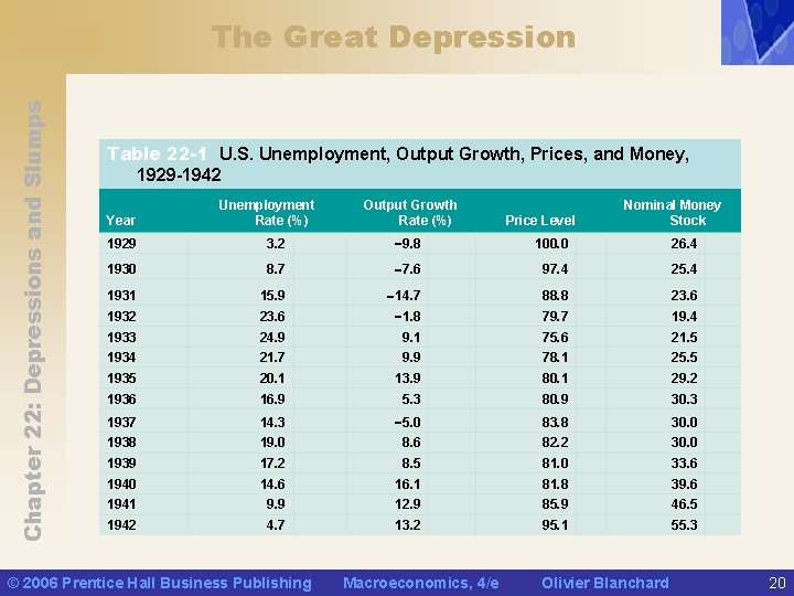 Chapter 22: Depressions and Slumps The Great Depression Table 22 -1 U. S. Unemployment,