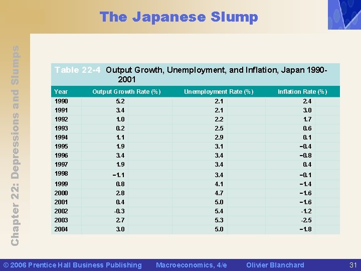 Chapter 22: Depressions and Slumps The Japanese Slump Table 22 -4 Output Growth, Unemployment,