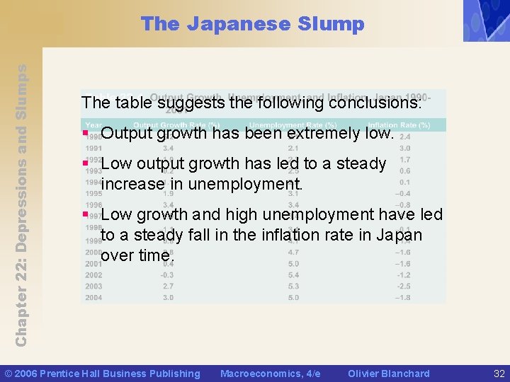 Chapter 22: Depressions and Slumps The Japanese Slump The table suggests the following conclusions: