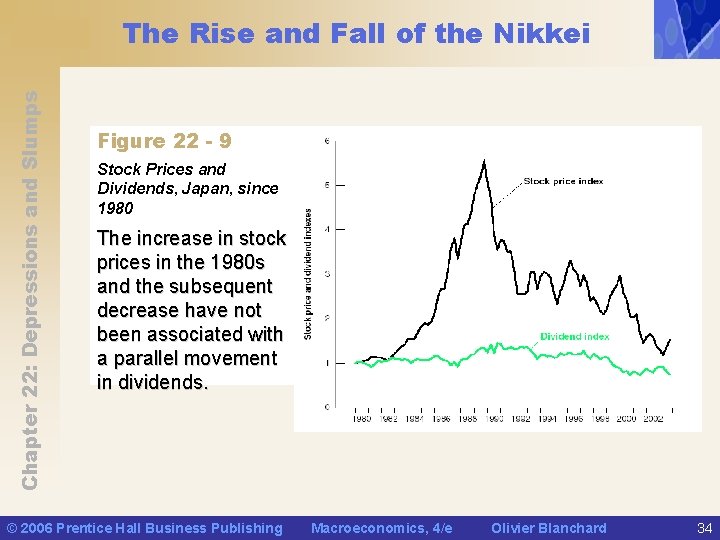 Chapter 22: Depressions and Slumps The Rise and Fall of the Nikkei Figure 22