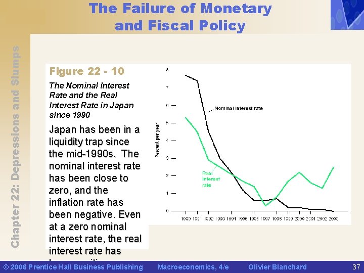 Chapter 22: Depressions and Slumps The Failure of Monetary and Fiscal Policy Figure 22