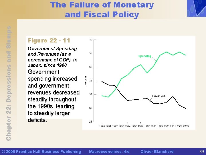 Chapter 22: Depressions and Slumps The Failure of Monetary and Fiscal Policy Figure 22