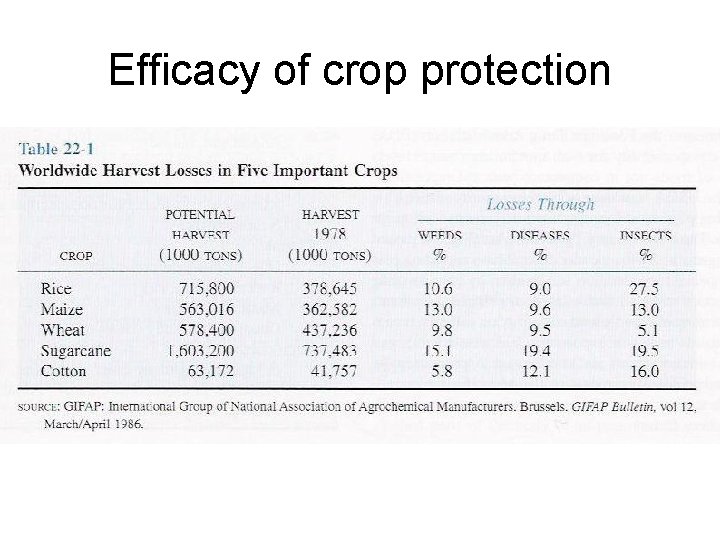 Efficacy of crop protection 