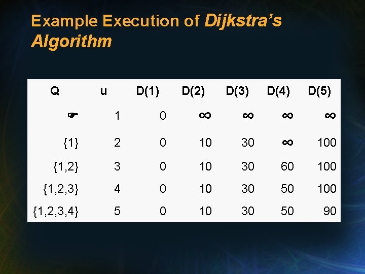 Example Execution of Dijkstra’s Algorithm Q u D(1) D(2) D(3) F 1 0 ∞