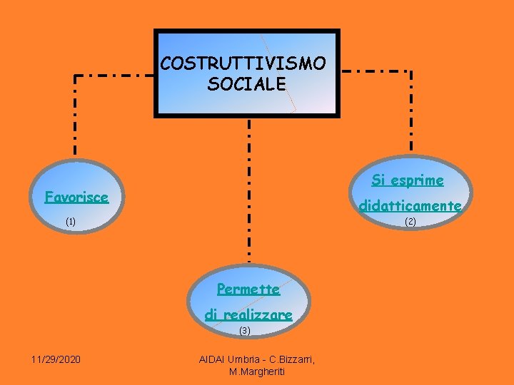 COSTRUTTIVISMO SOCIALE Si esprime Favorisce didatticamente (1) (2) Permette di realizzare (3) 11/29/2020 AIDAI