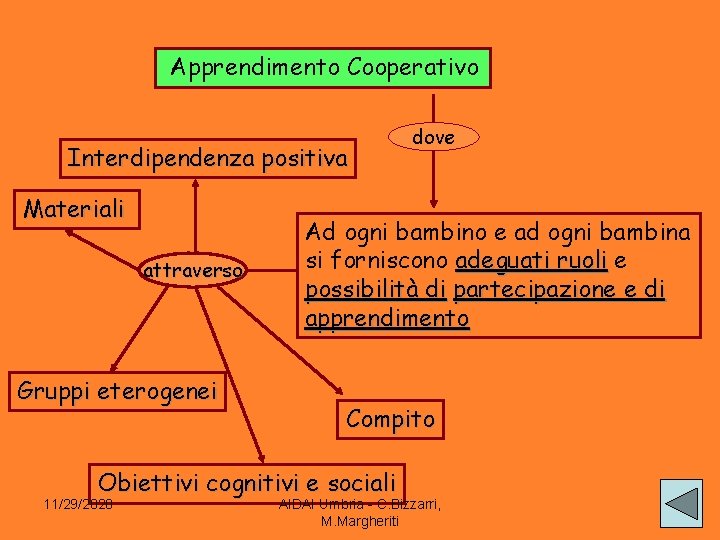 Apprendimento Cooperativo Interdipendenza positiva Materiali attraverso Gruppi eterogenei Ad ogni bambino e ad ogni