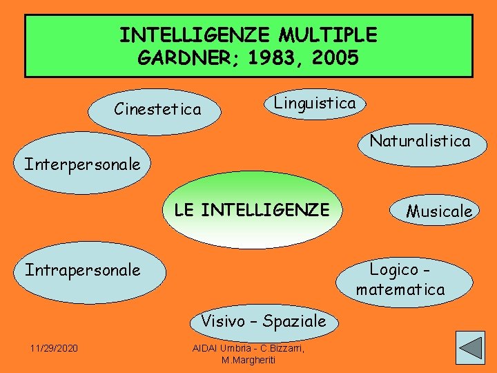 INTELLIGENZE MULTIPLE GARDNER; 1983, 2005 Cinestetica Linguistica Naturalistica Interpersonale LE INTELLIGENZE Logico matematica Intrapersonale