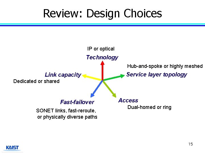 Review: Design Choices IP or optical Technology Hub-and-spoke or highly meshed Link capacity Service